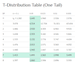 t critical value easy definition calculating statistics