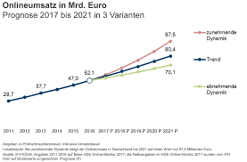 Ihr wachstum fiel mit 4,9 prozent vergleichsweise mager aus. E Commerce Studien Prognosen Wie Entwickelt Sich Der B2c Onlinehandel Netz98