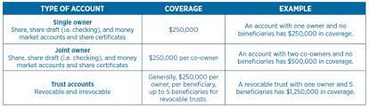 7 17 credit union provides members peace of mind knowing their deposits are protected by the ncua is the independent government agency that administers the national credit union share. How Your Money Is Insured At 3rivers