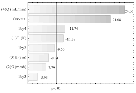 Pareto Chart Of Standardized Effects For The Adsorption Of