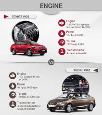 Check spelling or type a new query. Suzuki Ciaz Vs Toyota Vios Battle To Be The Best Suzuki Ciaz Toyota Vios Toyota