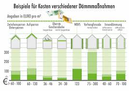 Kosten Von Dammungsmassnahmen