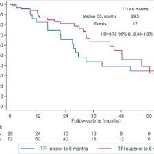 Overall Survival Os In Patients With Her2 Positive Metastatic Breast Download Scientific Diagram