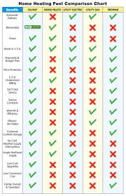 Heating Oil Vs Other Home Heating Fuels Fairfield County