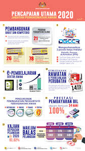Under sbl, employers are free to identify their own training needs and implement the. Portal Rasmi Jabatan Perkhidmatan Awam Jpa Infografik