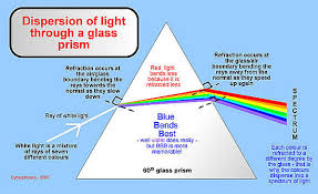 Cyberphysics Dispersion