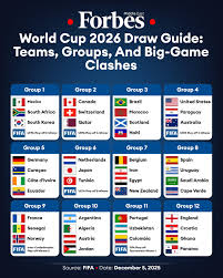 FIFA has unveiled the draw for the 2026 World Cup, set to be hosted in the  United States, Canada and Mexico. The tournament features balanced groups  alongside others that promise intense early