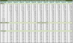 active duty military online charts collection