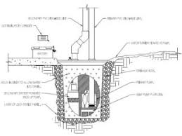 Build a square wooden frame, insert in the hole and pour concrete between the wooden frame and the dirt (hole wall). Sump Pump Systems Atlanta Ga Engineered Solutions Of Georgia