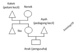 Seorang anak menjadi polisi, sementara ayahnya dahulu hanyalah seorang pedagang. Soal Soal Simulasi Ujian Nasional Sosiologi Kategori C4 Dan C5 Hots Bahan Mobilitas Sosial Dapur Imajinasi