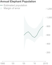 African Elephant Numbers Plummet 30 Percent Great Elephant