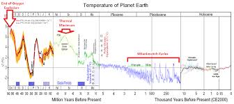 4 5 billion years of the earths temperature