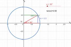 Cosinus et sinus dans le cercle trigonométrique valeurs remarquables de cosinus modifier le wikicode. Sin Cos And Tan On The Unit Circle Geogebra