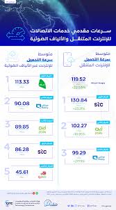 يؤمّن لك نظام stc pay محفظة رقميّة آمنة مصممة خصيصاً لتمنحك حلول مدفوعات رقمية تمكن stc pay أصحاب الشركات من السيطرة الكاملة وإدارة المدفوعات المالية في أي وقت وفي. Ù‡ÙŠØ¦Ø© Ø§Ù„Ø§ØªØµØ§Ù„Ø§Øª ØªÙƒØ´Ù Ø¹Ù† Ø³Ø±Ø¹Ø§Øª Ø§Ù„Ø¥Ù†ØªØ±Ù†Øª Ù„Ù…Ù‚Ø¯Ù…ÙŠ Ø®Ø¯Ù…Ø§Øª Ø§Ù„Ø§ØªØµØ§Ù„Ø§Øª Ù„Ù„Ø±Ø¨Ø¹ Ø§Ù„Ø£ÙˆÙ„ 2021