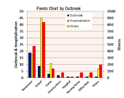 Food Illness Dairy Pareto Manage Naturally