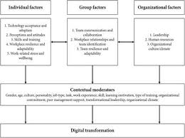 27.07.2018 · there are various types of business technology; Frontiers Preparing Workplaces For Digital Transformation An Integrative Review And Framework Of Multi Level Factors Psychology