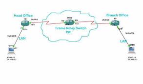 Frame relay specifies only the connection between a router and a service provider's local access switching equipment. Configure Simple Frame Relay Switching Point To Point Using Cisco Routers In Gns 3 Router Switch Configuration Using Packet Tracer Gns3