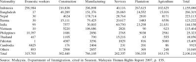 Over the last decade, the number of migrant workers has grown exponentially. Malaysia Migrant Workers By Nationality And Sector November 2007 Download Scientific Diagram