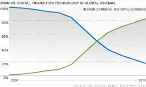 Digital Movie Projectors End Hollywoods Film Era Nov 21