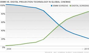 digital movie projectors end hollywoods film era nov 21