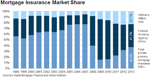 The Re Emerging Dominance Of Private Mortgage Insurers