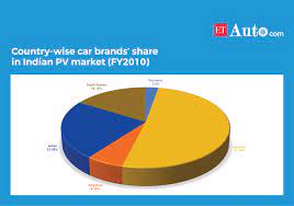 As of 2019, the volkswagen group is the largest car manufacturer in europe , followed by daimler (germany), bmw (germany), peugeot (france) and renault (france). Indian Auto Market Japanese Continue To Dominate India Car Market As Chinese Invasion Has Just Begun Auto News Et Auto