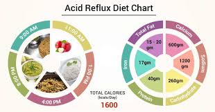 Diet Chart For Acid Reflux Patient Acid Reflux Diet Chart