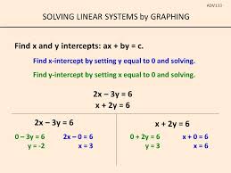 How do you calculate slope intercept form? Solving Linear Systems By Graphing Adv133 Put In Slope Intercept Form Y Mx B Y 4x 1 Y X 4 The Solution To A System Of Linear Equations Is Ppt Download