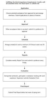 the flowchart below shows the process involved in completing