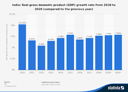 Indian Growth And The Uk Economy Economics Tutor2u