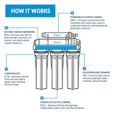 Image result for images Removal Of Suspended Particles From Water Filtration Processes