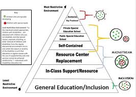 Family Friendly Visual Explaining The Least Restrictive Environment Continuum Inclusion Special Education Teaching Special Education Education