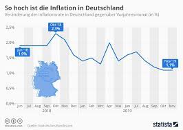19 фраз в 5 тематиках. Wie Sich Die Inflation In Deutschland Entwickelt Hat