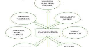 Fenomena seperti ini amat dititikberatkan agar sistem kekeluargaan akan sentiasa wujud dengan kukuh dan padu, bukannya semakin layu dan pudar. Laman Bahasa Melayu Spm Karangan Kepetingan Rumah Terbuka Di Malaysia