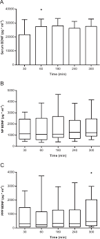 Przygotowaliśmy wniosek do urzędu marszałkowskiego w gdańsku o przyznanie nam środków z unii europejskiej. Associations Between Serum And Plasma Brain Derived Neurotrophic Factor And Influence Of Storage Time And Centrifugation Strategy Scientific Reports