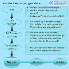 Unternehmensvision Vom Wert Einer Vision