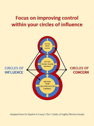 Circles Of Control In 2020 Circle Of Control Risk Management Highly Effective People
