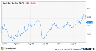 Best Buy Stock Falls Again Despite Another Earnings Beat