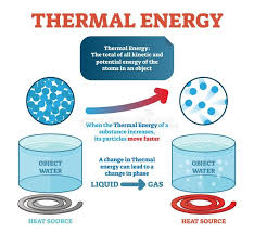 Thermal Energy Physics Definition Example With Water And Kinetic Energy Moving Sponsored Sponsored Affiliate Ene In 2020 Thermal Energy Kinetic Energy Kinetic