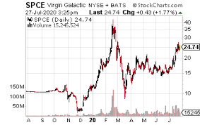 Virgin galactic stock fundamental analysis. Virgin Galactic Stock Price Moves Higher On Announcing New Ceo Investors Alley