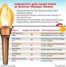 Indonesia is competing at the 2020 summer olympics in tokyo. Indonesia Could Field Team Of 31 Athletes At 2020 Olympics Noc Sports The Jakarta Post