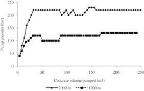 Single Stage Concrete Pumping Through 2 432 Km 1 51 Miles