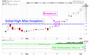 use this indicator to determine when tilray stock is likely