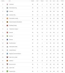 Free football predictions check in everyday for the best free football betting tips and football predictions on today. Premier League Table Latest Standings As Chelsea Win Man Utd Draw Football Sport Express Co Uk