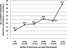 I can't personally speak for em, but i think that they are limited to 72 hours per week while on an em rotation, just due to the nature of how long their average shifts are (8 hours or 12 hours). Association Between The Number Of Work Hours Per Week And New Onset Download Scientific Diagram
