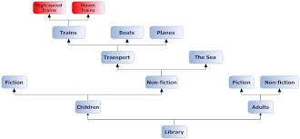 File Library Organization Chart Simple Partial Jpg