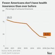 Positively influencing how many americans have health insurance 15 Charts That Show How Obamacare Works Now And How Republicans Would Overhaul It Vox