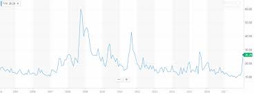 Vix Volatility Index Back Office Investor