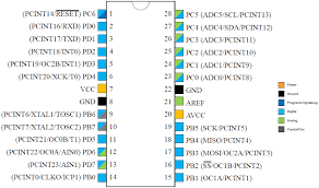 Arduino uno uses the pdip package of atmega328p and arduino nano uses the tqfp package of atmega328p. Atmega328p Pinout Programming Features And Applications