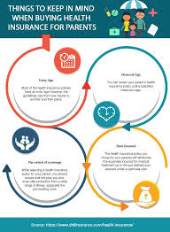 Things To Keep In Mind When Buying Health Insurance For Parents Buy Health Insurance Health Insurance Policies Health Insurance